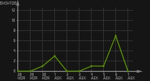 статистика посещаемости страниц автора (визитов/дата)