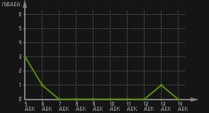 статистика посещаемости страниц автора (посетителей/дата)