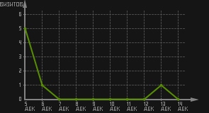 статистика посещаемости страниц автора (визитов/дата)