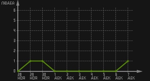 статистика посещаемости страниц автора (посетителей/дата)