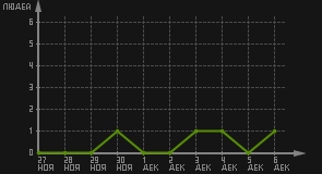 статистика посещаемости страниц автора (посетителей/дата)