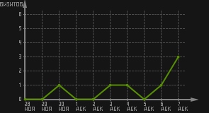 статистика посещаемости страниц автора (визитов/дата)
