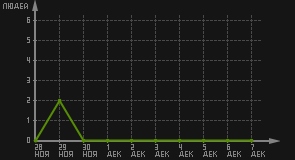 статистика посещаемости страниц автора (посетителей/дата)