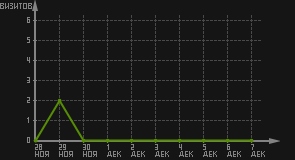 статистика посещаемости страниц автора (визитов/дата)