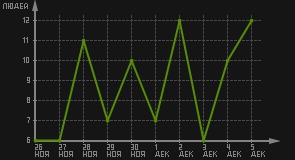 статистика посещаемости страниц автора (посетителей/дата)