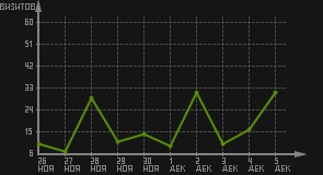 статистика посещаемости страниц автора (визитов/дата)