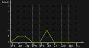 статистика посещаемости страниц автора (посетителей/дата)