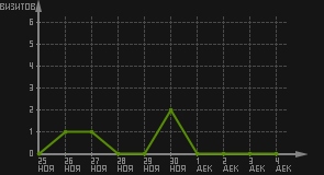 статистика посещаемости страниц автора (визитов/дата)
