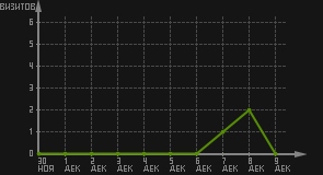 статистика посещаемости страниц автора (визитов/дата)
