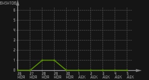 статистика посещаемости страниц автора (визитов/дата)
