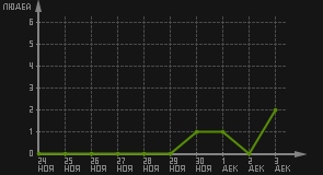 статистика посещаемости страниц автора (посетителей/дата)