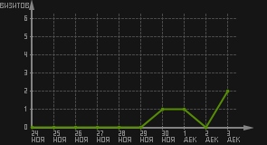 статистика посещаемости страниц автора (визитов/дата)