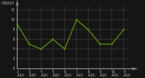 статистика посещаемости страниц автора (посетителей/дата)