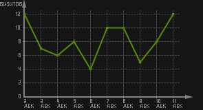 статистика посещаемости страниц автора (визитов/дата)