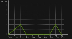статистика посещаемости страниц автора (посетителей/дата)