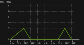 статистика посещаемости страниц автора (визитов/дата)