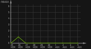 статистика посещаемости страниц автора (посетителей/дата)
