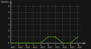 статистика посещаемости страниц автора (посетителей/дата)