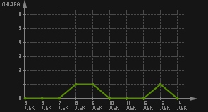 статистика посещаемости страниц автора (посетителей/дата)