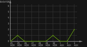 статистика посещаемости страниц автора (визитов/дата)