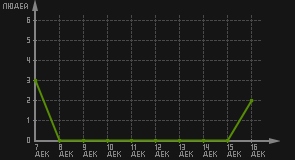 статистика посещаемости страниц автора (посетителей/дата)