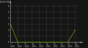 статистика посещаемости страниц автора (визитов/дата)