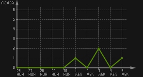 статистика посещаемости страниц автора (посетителей/дата)
