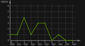 статистика посещаемости страниц автора (посетителей/дата)