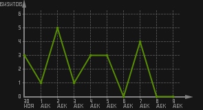 статистика посещаемости страниц автора (визитов/дата)