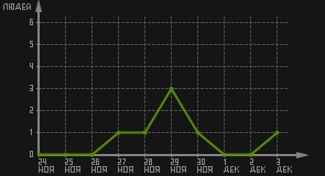 статистика посещаемости страниц автора (посетителей/дата)