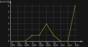 статистика посещаемости страниц автора (визитов/дата)