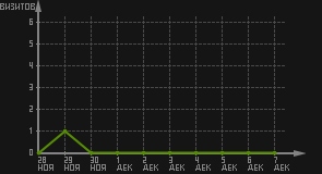 статистика посещаемости страниц автора (визитов/дата)