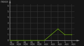 статистика посещаемости страниц автора (посетителей/дата)