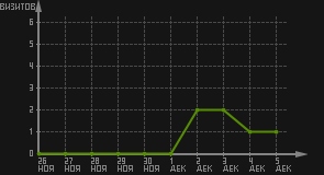статистика посещаемости страниц автора (визитов/дата)