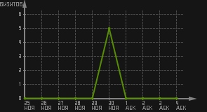 статистика посещаемости страниц автора (визитов/дата)