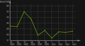 статистика посещаемости страниц автора (визитов/дата)