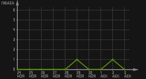 статистика посещаемости страниц автора (посетителей/дата)