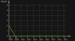 статистика посещаемости страниц автора (посетителей/дата)