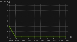статистика посещаемости страниц автора (визитов/дата)