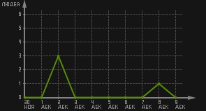 статистика посещаемости страниц автора (посетителей/дата)