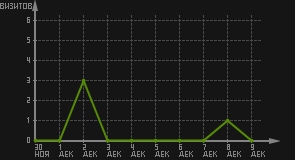 статистика посещаемости страниц автора (визитов/дата)