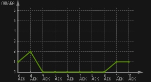статистика посещаемости страниц автора (посетителей/дата)
