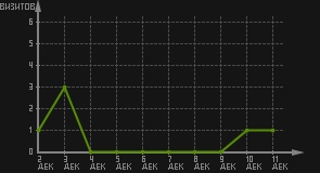 статистика посещаемости страниц автора (визитов/дата)