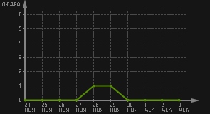 статистика посещаемости страниц автора (посетителей/дата)