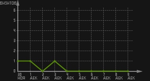 статистика посещаемости страниц автора (визитов/дата)