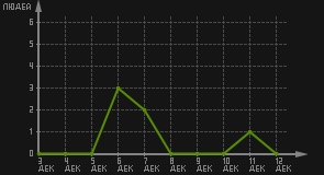 статистика посещаемости страниц автора (посетителей/дата)