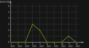 статистика посещаемости страниц автора (визитов/дата)