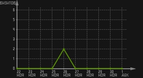 статистика посещаемости страниц автора (визитов/дата)