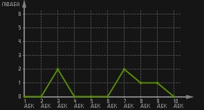 статистика посещаемости страниц автора (посетителей/дата)