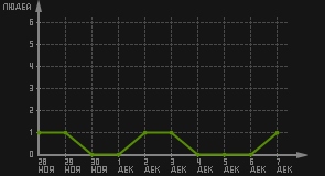 статистика посещаемости страниц автора (посетителей/дата)